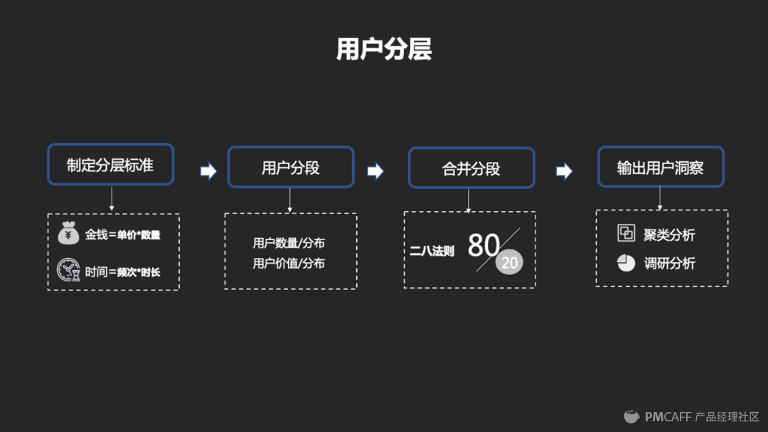 产品设计-如何从0到1搭建一套会员体系 - 图19