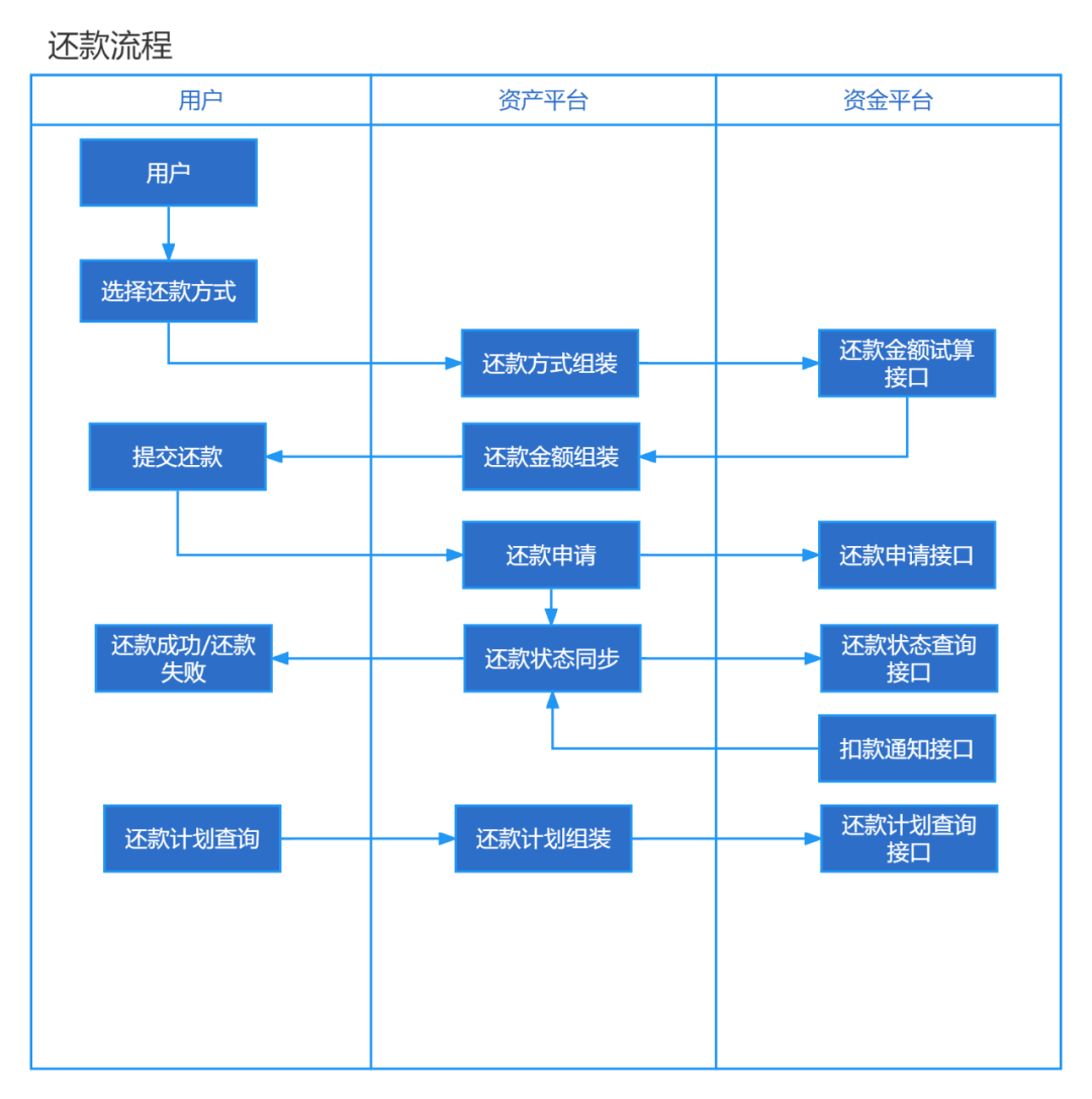 API接口设计和业务逻辑 - 图8