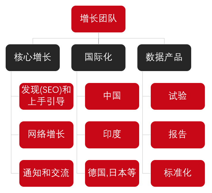 用户增长-必知的21个分析模型 - 图11