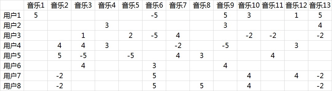 产品设计-推荐体系搭建3： 推荐体系和评估体系（下） - 图4