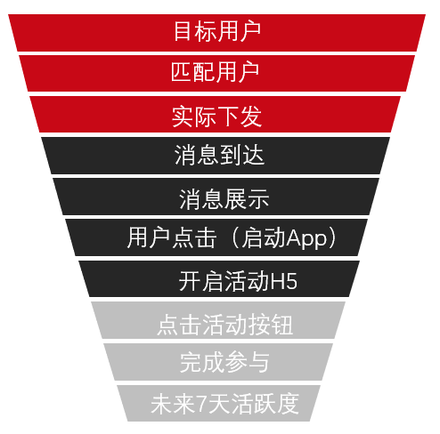 用户增长-必知的21个分析模型 - 图17