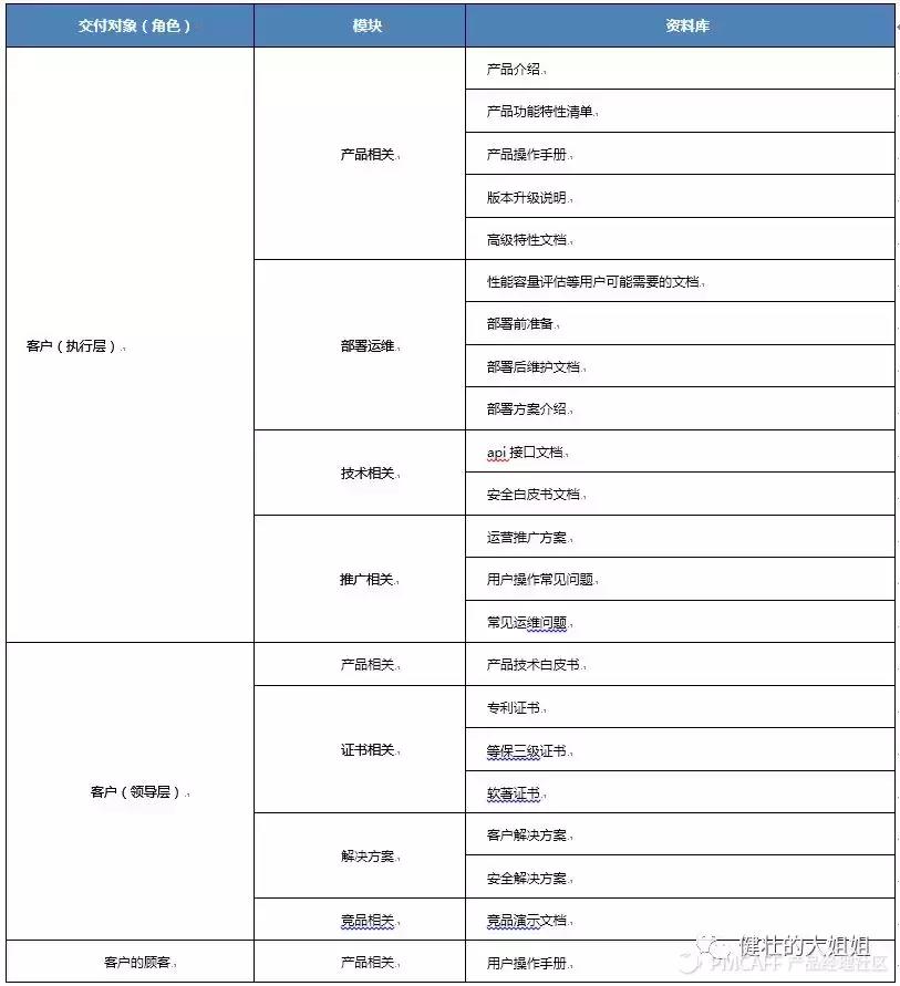 方法论：TO B路上，除了服务管理还要知识管理 - 图4