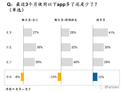 趣头条-我们调研了500个趣头条用户，发现羊毛真难薅 - 图7