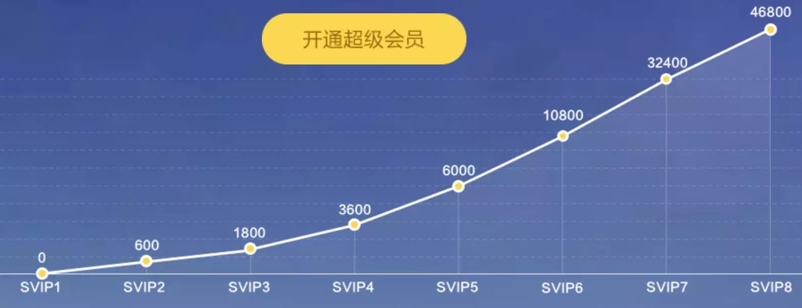 产品设计-用户成长体系-用户成长体系全分析 - 图28