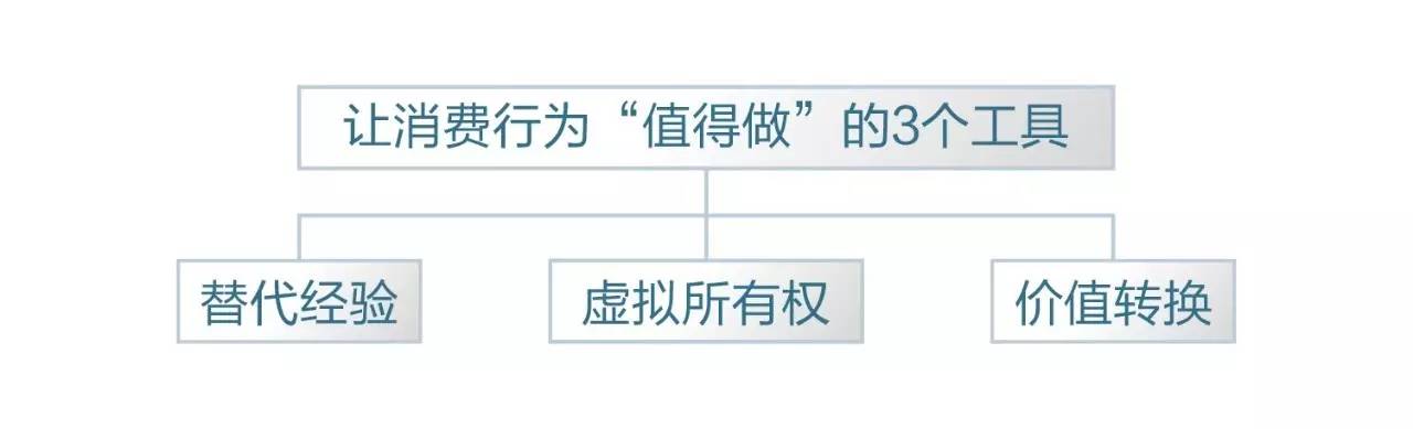 营销-让消费行为“容易发生”的四个方法——改变消费行为的两个基本原理3 - 图8