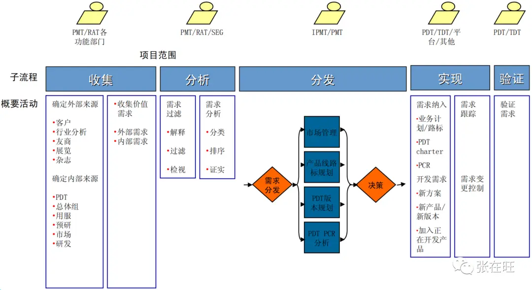 华为如何做需求管理？ - 图15