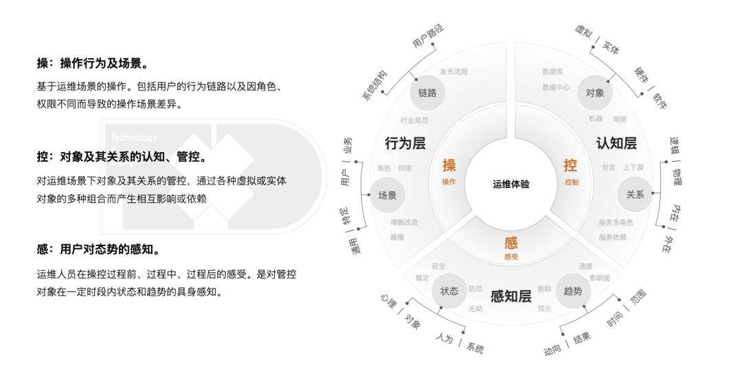 新基建下数据中心运维体验设计研究.png