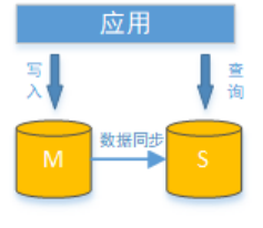 MySQL 主从复制 & 读写分离 - 图1