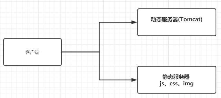 Nginx 配置动静分离 - 图1