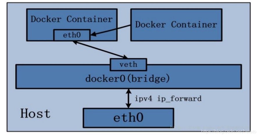 4、Docker网络 - 图15