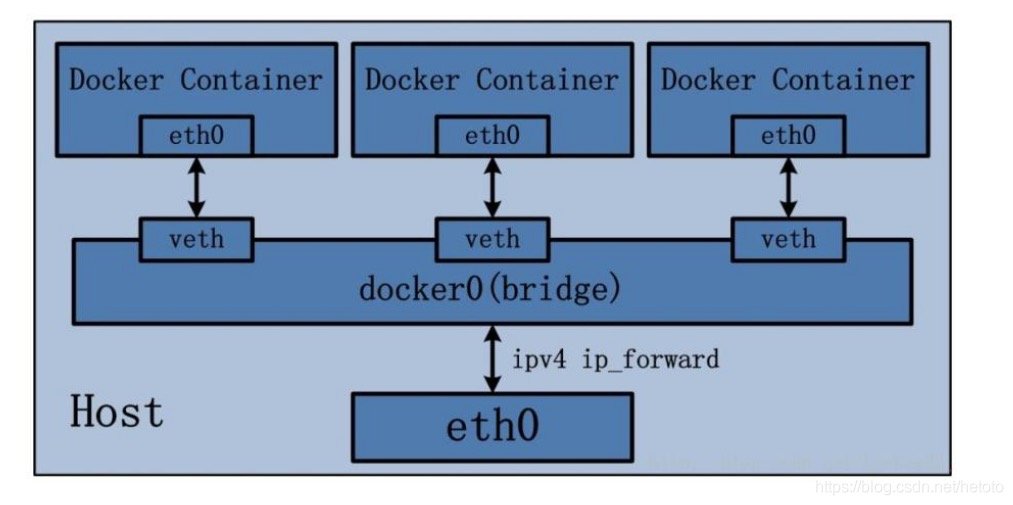 4、Docker网络 - 图8