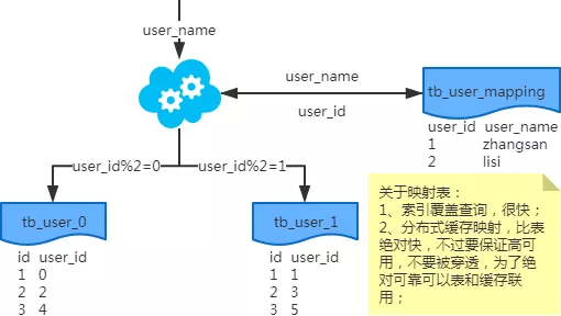 优化-分库分表/读写分离 - 图5
