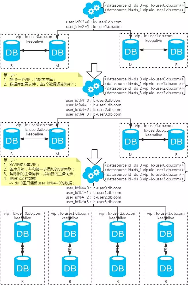 优化-分库分表/读写分离 - 图11