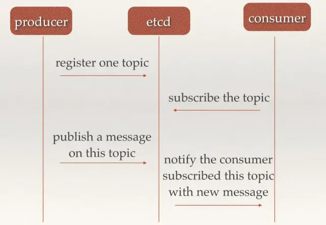 Etcd 从入门到放弃 - 图6