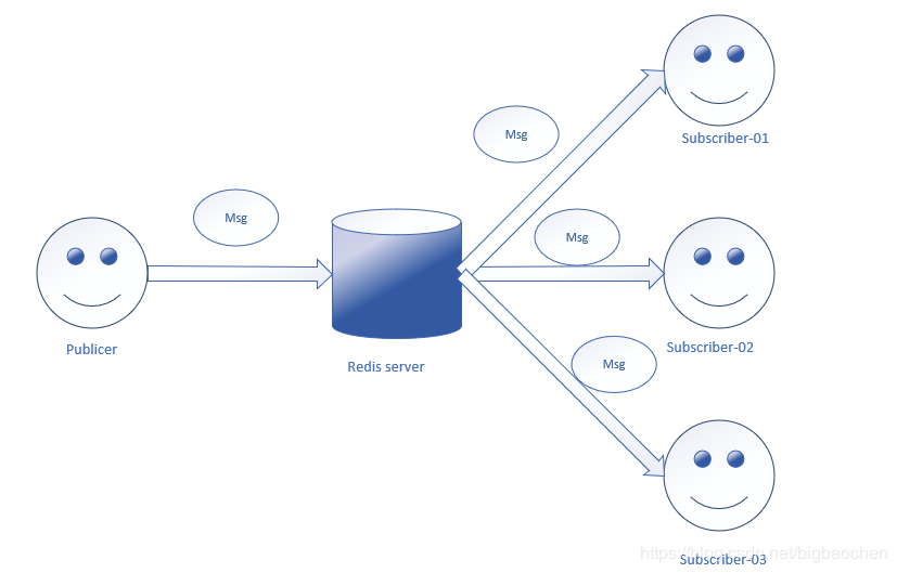 Redis 发布订阅/springboo中RedisTemplate集成 - 图1