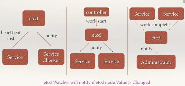 Etcd 从入门到放弃 - 图8