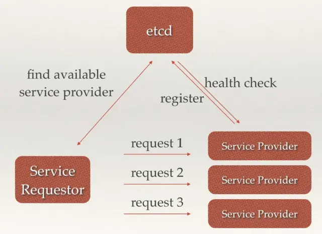 Etcd 从入门到放弃 - 图7
