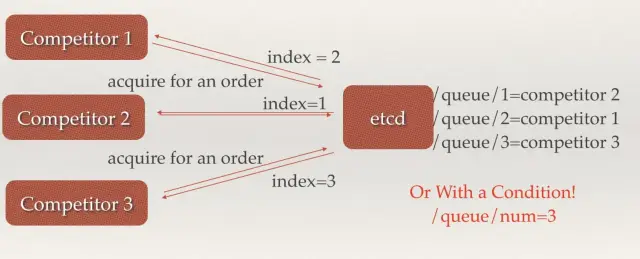Etcd 从入门到放弃 - 图10