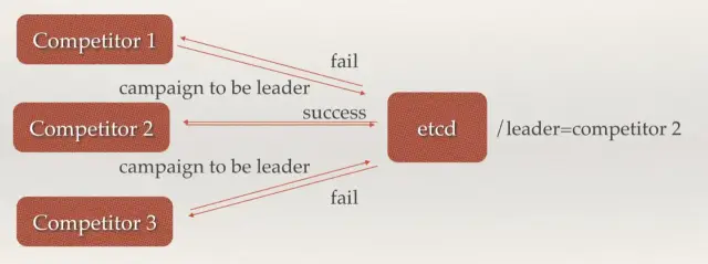 Etcd 从入门到放弃 - 图11