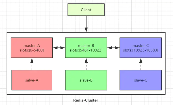 高可用架构 - 图1