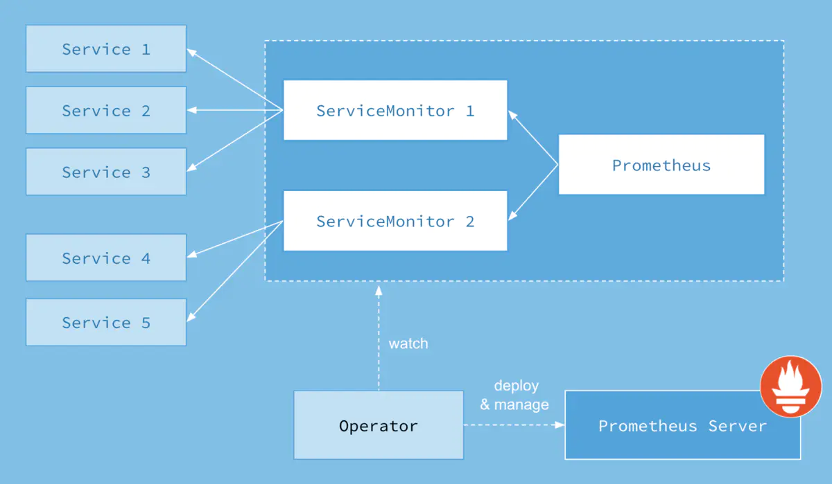 Prometheus Operator - 图1