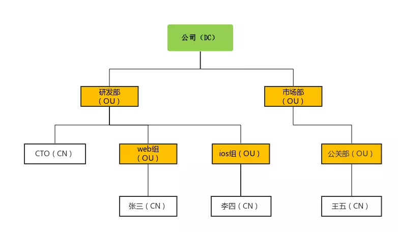 LDAP - 图1