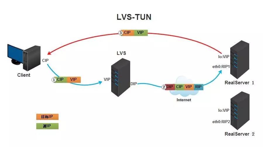 LVS - 图3