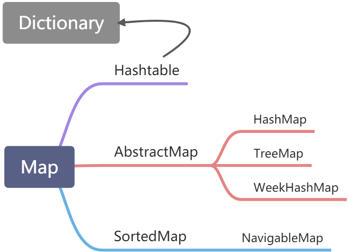 SortedMap - 图1