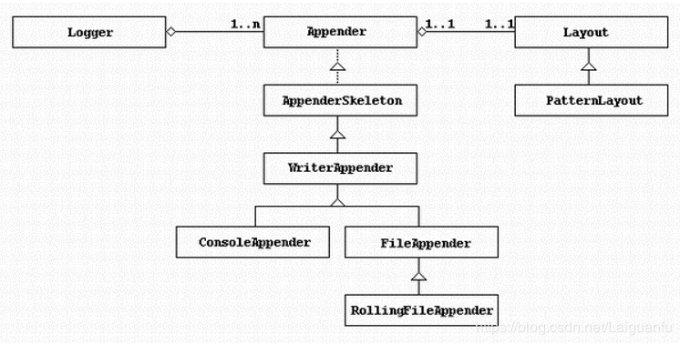 java日志篇（3）-Log4j(log for java) - 图1