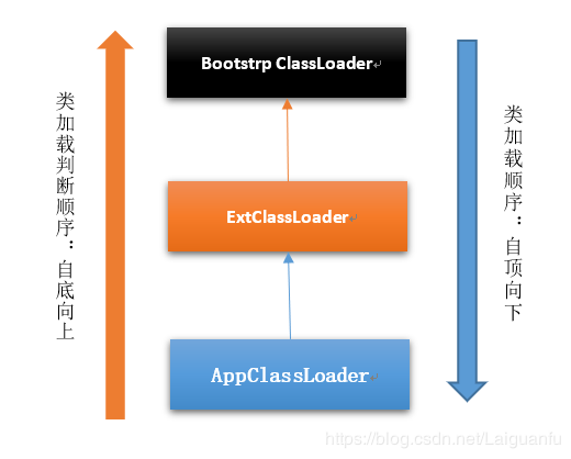 java学习笔记-反射(2)-ClassLoader - 图1