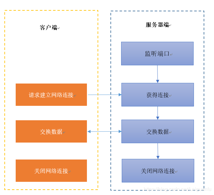 java杂记-java网络编程 - 图3