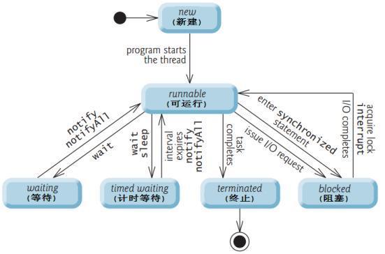 Java中的线程 - 图3