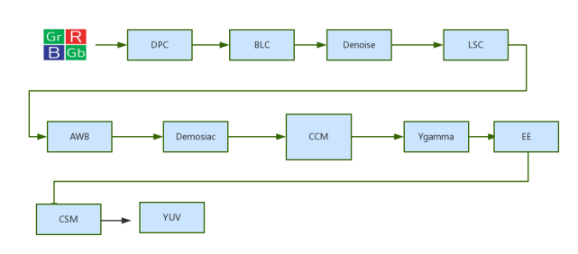 ISP PipeLine 以及 3A算法初步了解 - 图1