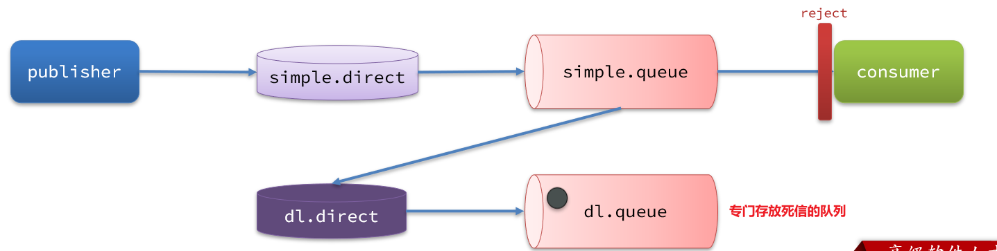 RabbitMQ-高级 - 图15