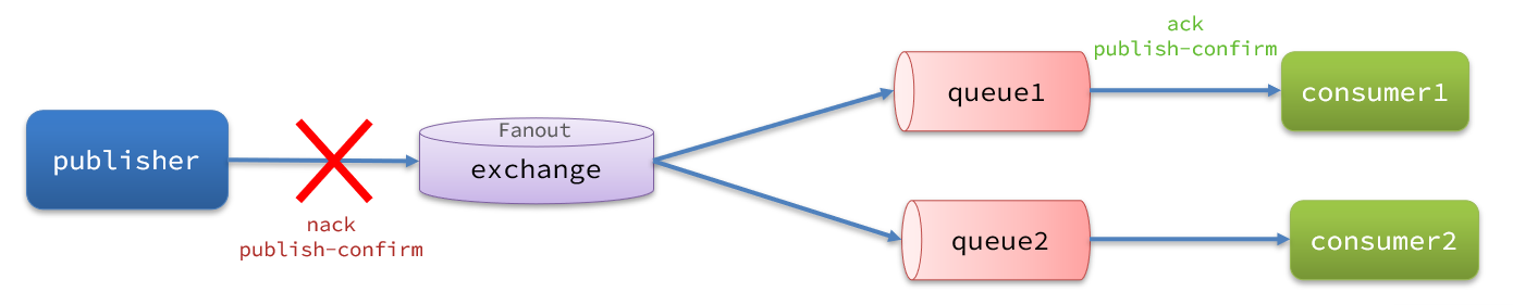 RabbitMQ-高级 - 图5