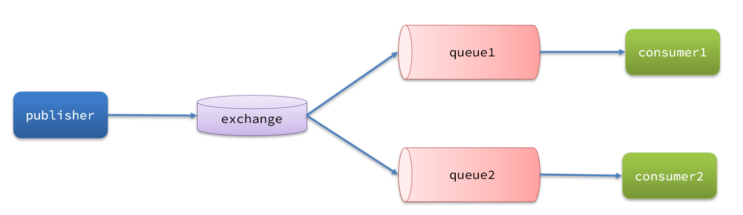 RabbitMQ-高级 - 图2