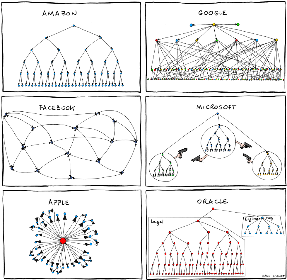 2011.06.27_organizational_charts.png