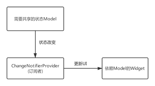 跨组件状态共享（Provider） - 图2