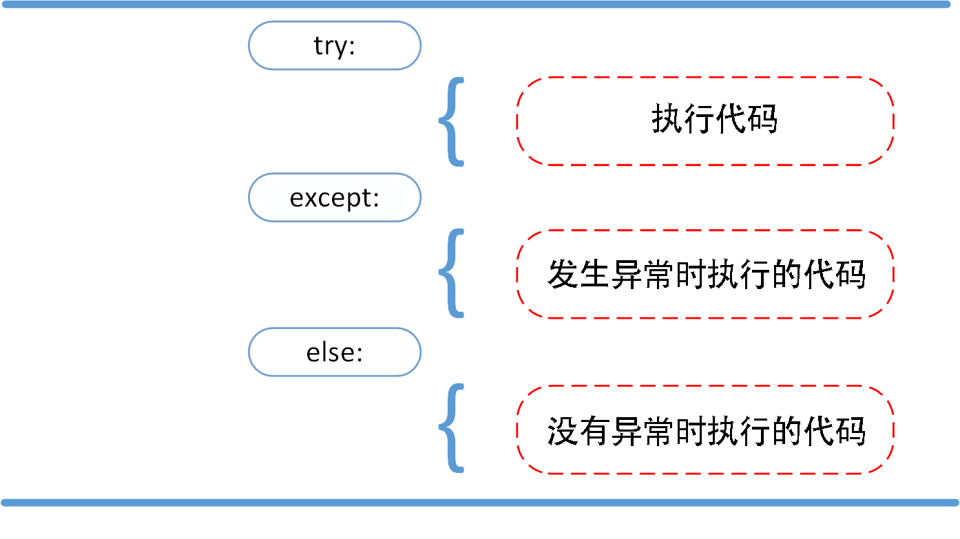 Python3 错误和异常 - 图3