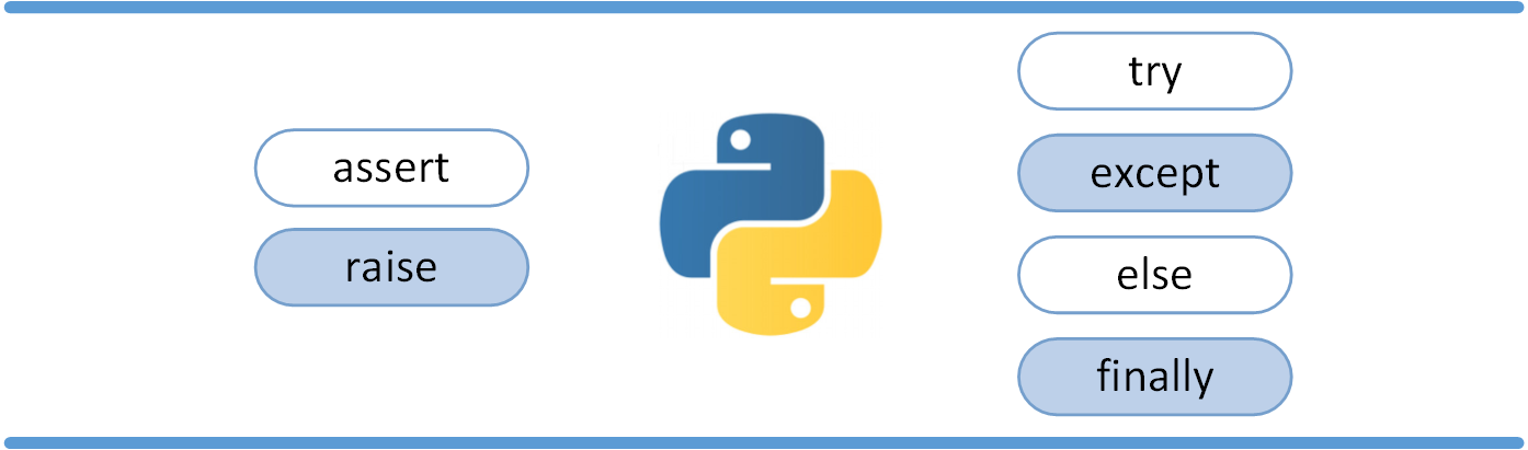 Python3 错误和异常 - 图1