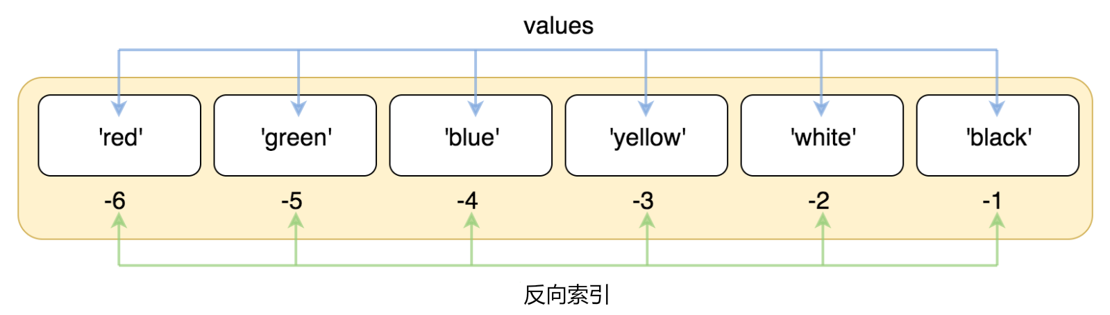 Python3 列表 - 图2