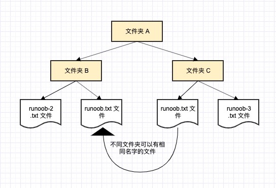 Python3 命名空间和作用域 - 图1