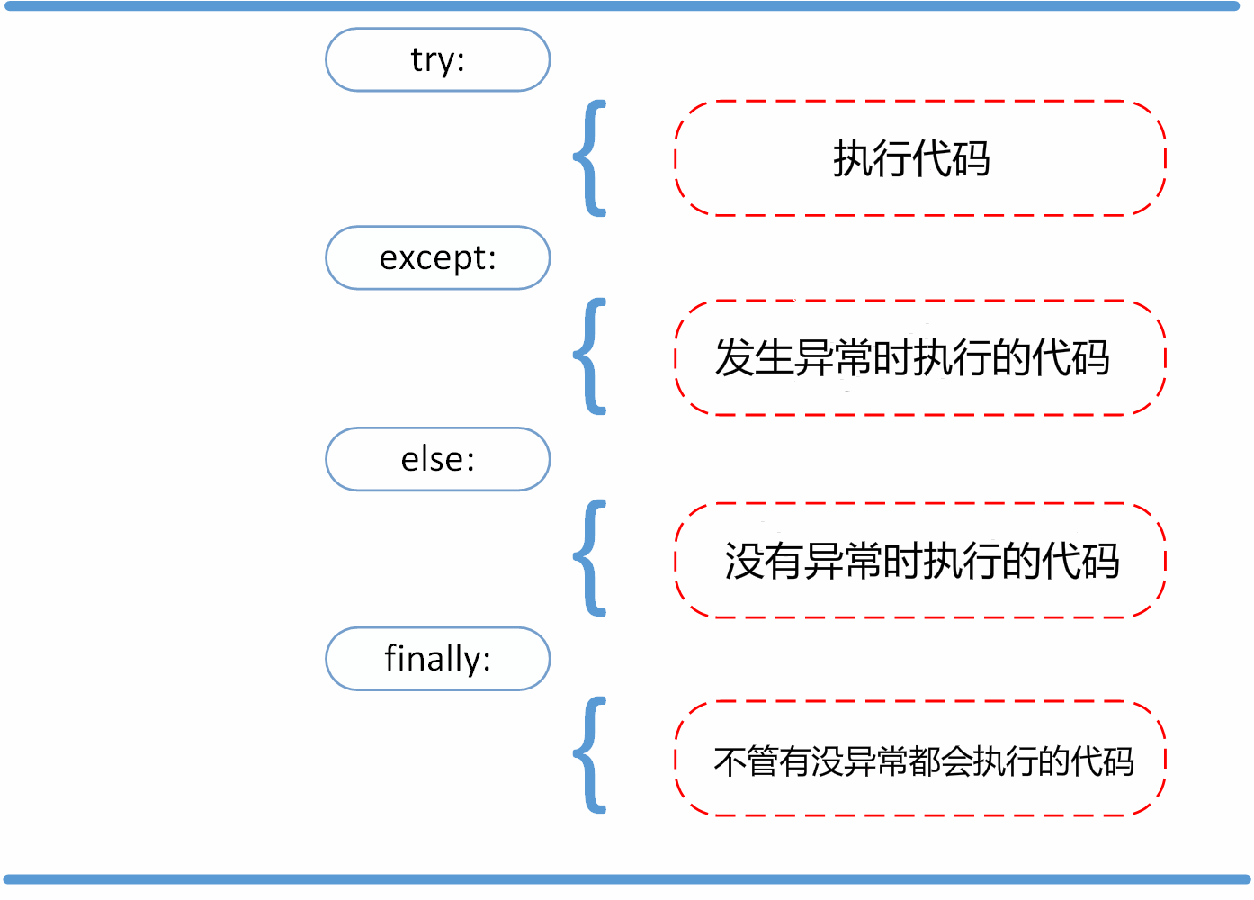 Python3 错误和异常 - 图4