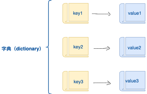 Python3 字典 - 图1