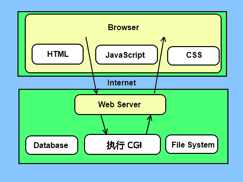 Python CGI编程 - 图1