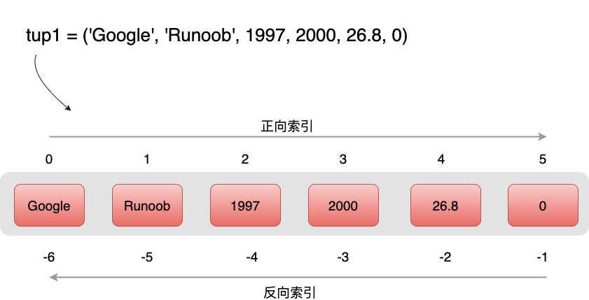 Python3 元组 - 图2