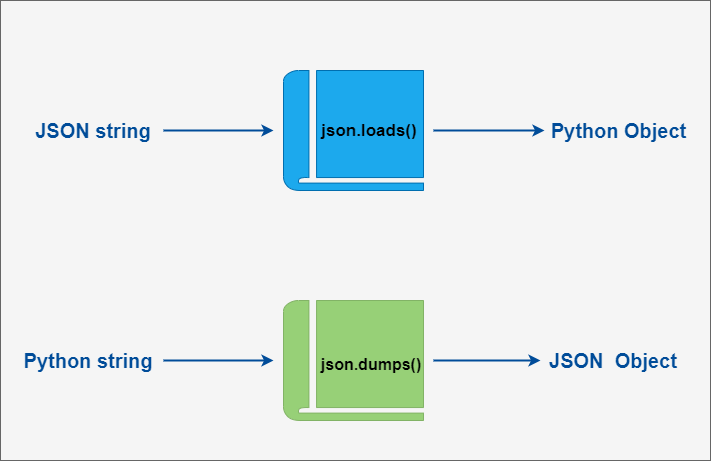 Python3 JSON 数据解析 - 图1