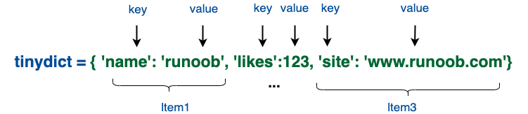 Python3 字典 - 图2