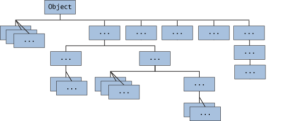 Java Object 类 - 图1