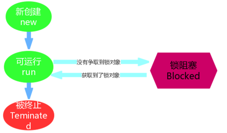 BLOCKED（锁阻塞） .png